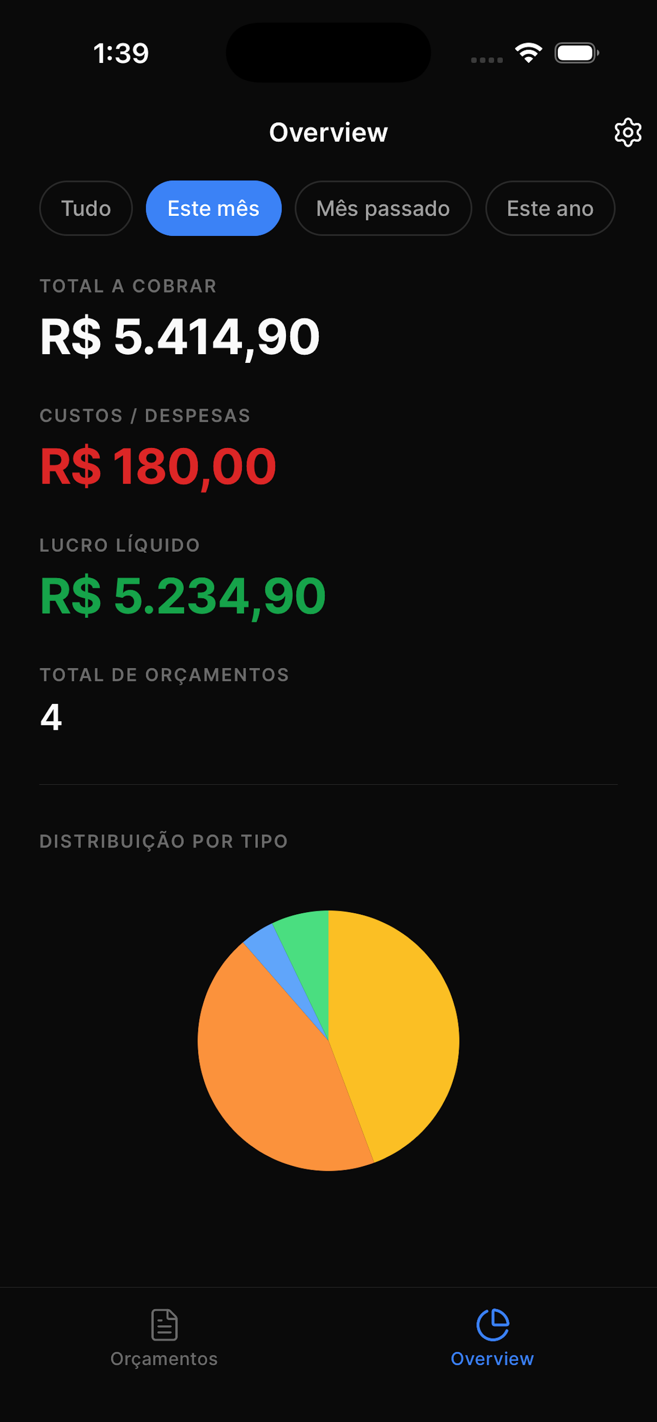 Overview com totais