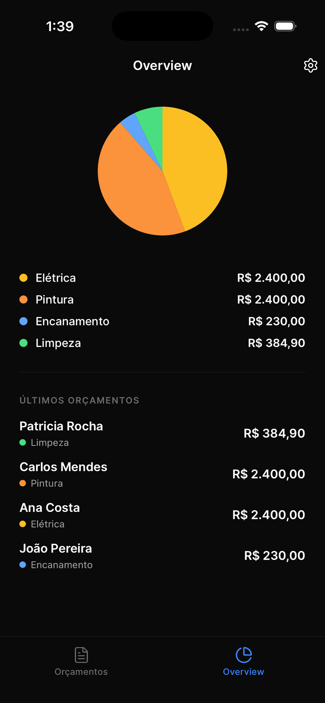 Overview com gráfico